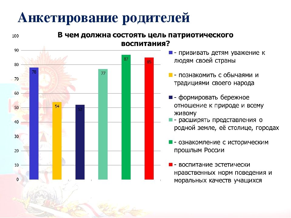Как оформить результаты опроса в презентации