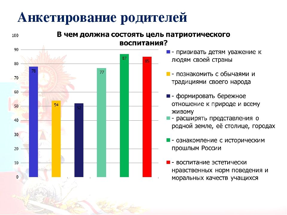 Опрос родителей о пав