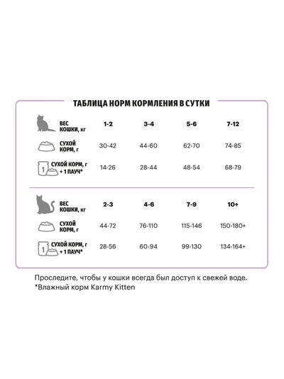 Karmy Kitten (Карми Киттен) для котят, беременных и кормящих кошек, Индейка 0,4 кг