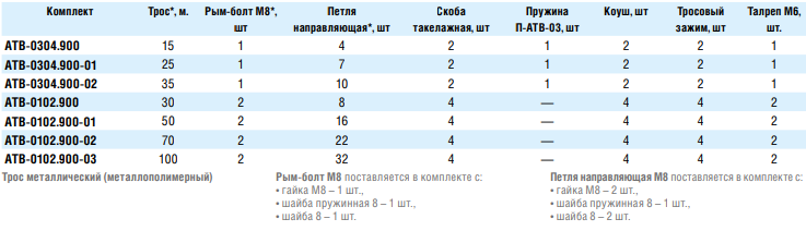 Необходимые монтажные комплекты для аварийных тросовых выключателей 