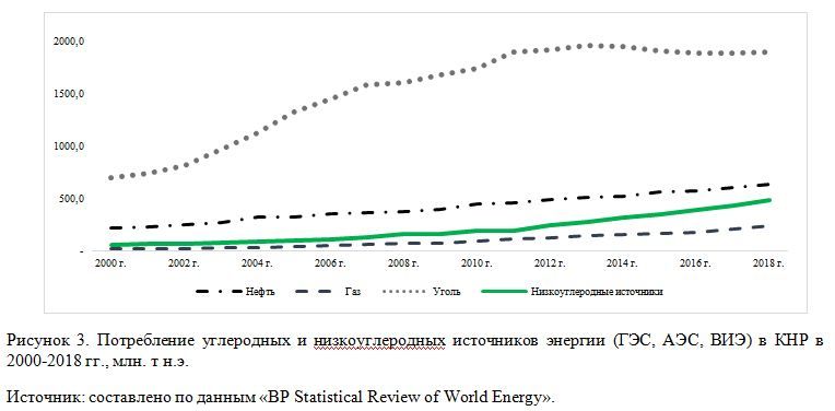 Потребление углеродных и низкоуглеродных источников энергии (ГЭС, АЭС, ВИЭ) в КНР в 2000-2018 гг.,