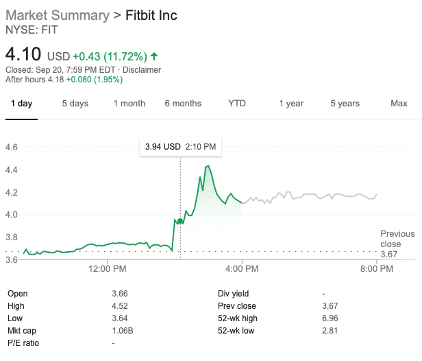 Fitbit может продать компанию Google