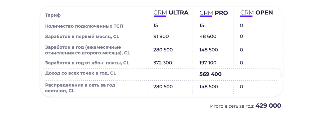 возможности дохода партнера Team от продажи CityCRM