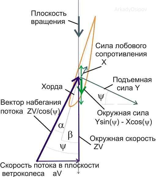 Природоподобные Технологии и ветроэнергетика