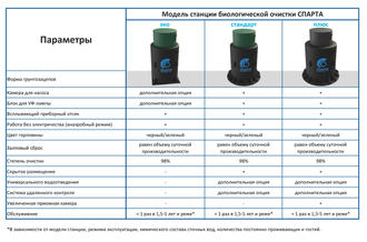 Станция биологической очистки Спарта-800 есо