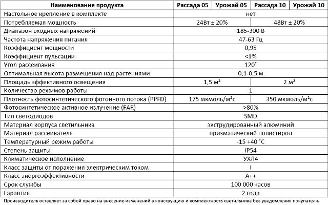 Фитосветильник Рассада и Урожай-характеристики