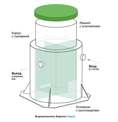 Схема жироуловителя