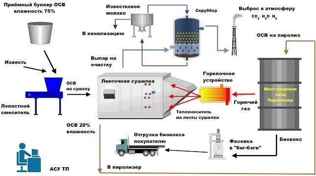 Общая технологическая схема получения биоугля из осадка сточных вод