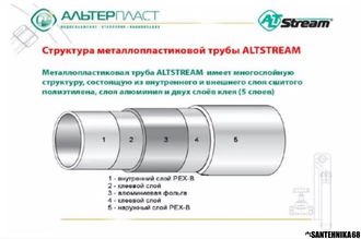 Труба металлопластиковая Alt Stream 16 20 26 32 мп Бухта 100 200м