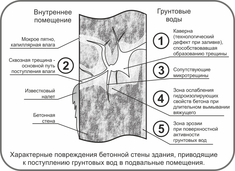 Характерные повреждения бетонных конструкций при длительном воздействии грунтовых вод.