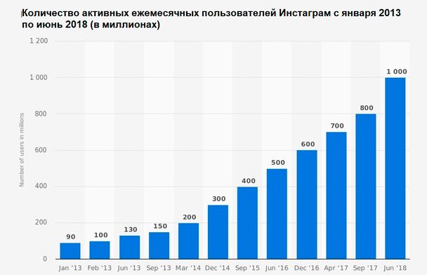 Количество активных пользователей инстаграм