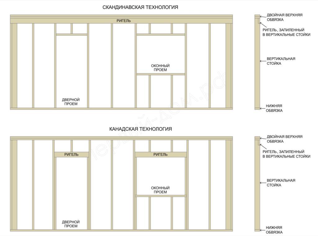 Каркас стены каркасного дома схема