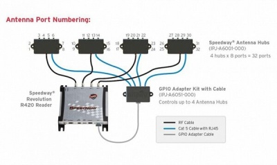 UHF RFID СТАЦИОНАРНЫЙ СЧИТЫВАТЕЛЬ  Impinj Speedway Revolution R420 (с блоком питания)