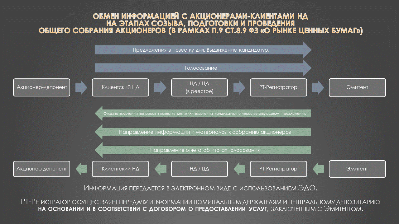 Рт регистратор сайт. Голосование акционеров. Голосование в акционерном обществе. Информация для акционеров.