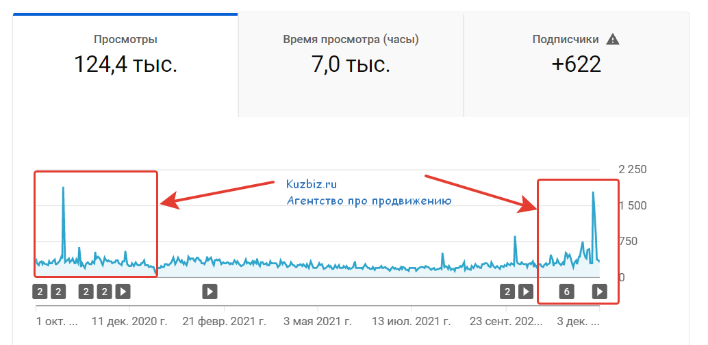 Источники трафика YouTube канала