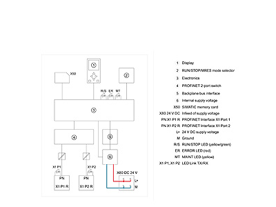 6ES7513-1AL02-0AB0 SIMATIC S7-1500, центральный процессор CPU 1513-1 PN, рабочая память 300 кБ для программы и 1,5 МБ для данных, 1 интерфейс - PROFINET IRT с 2х-портовым коммутатором, производительность 40 нс