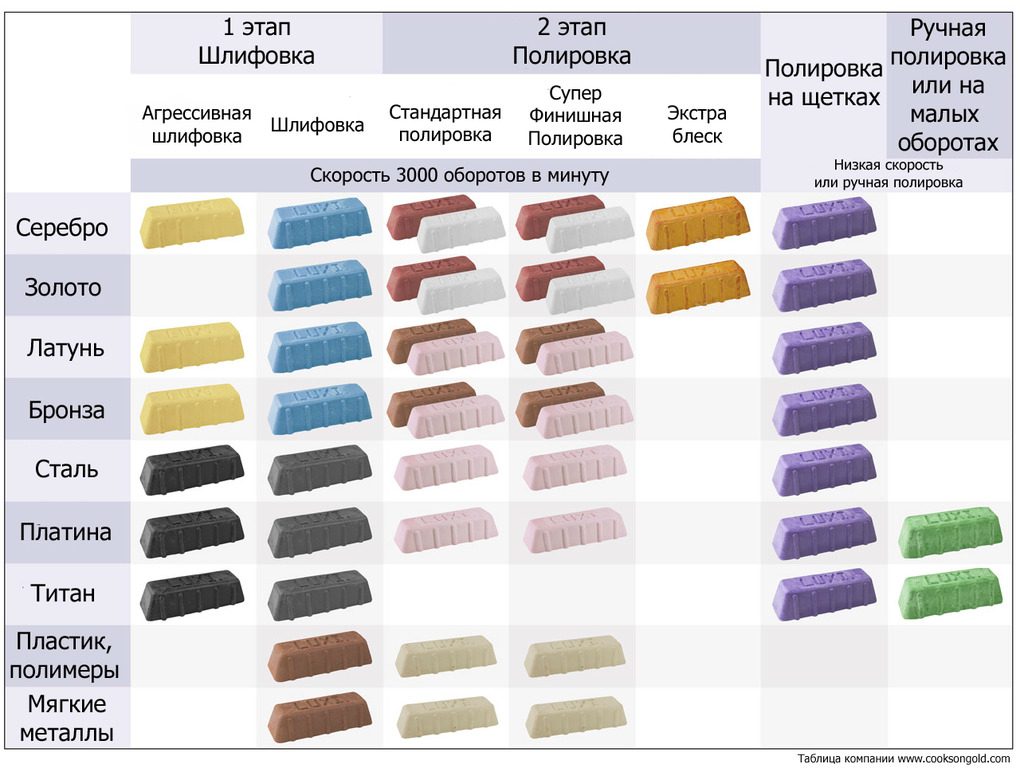 Паста LUXI Желтая Агрессивная для шлифовки серебра, бронзы и латуни купить
