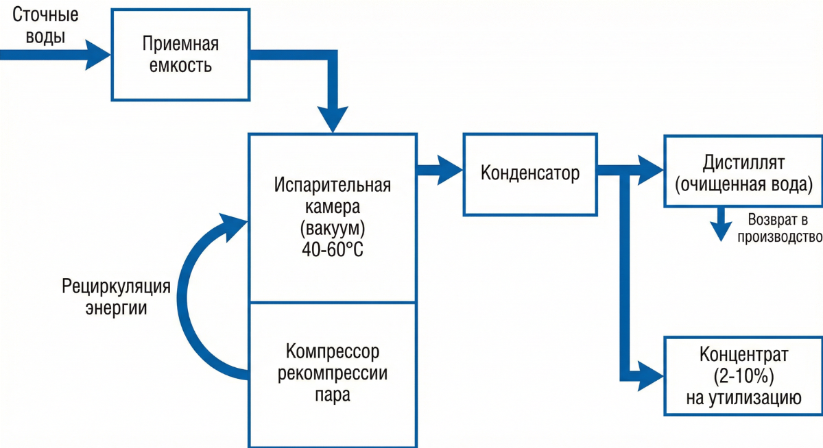 Схема работы выпарной установки гальванического производства