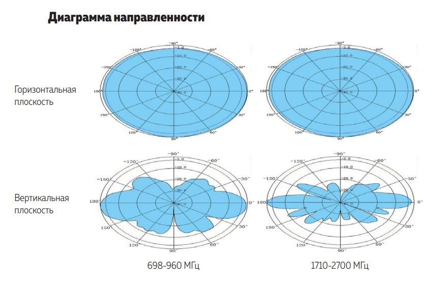 Антенна DO-700/2700-9/11 (Внешняя, Штыревая)