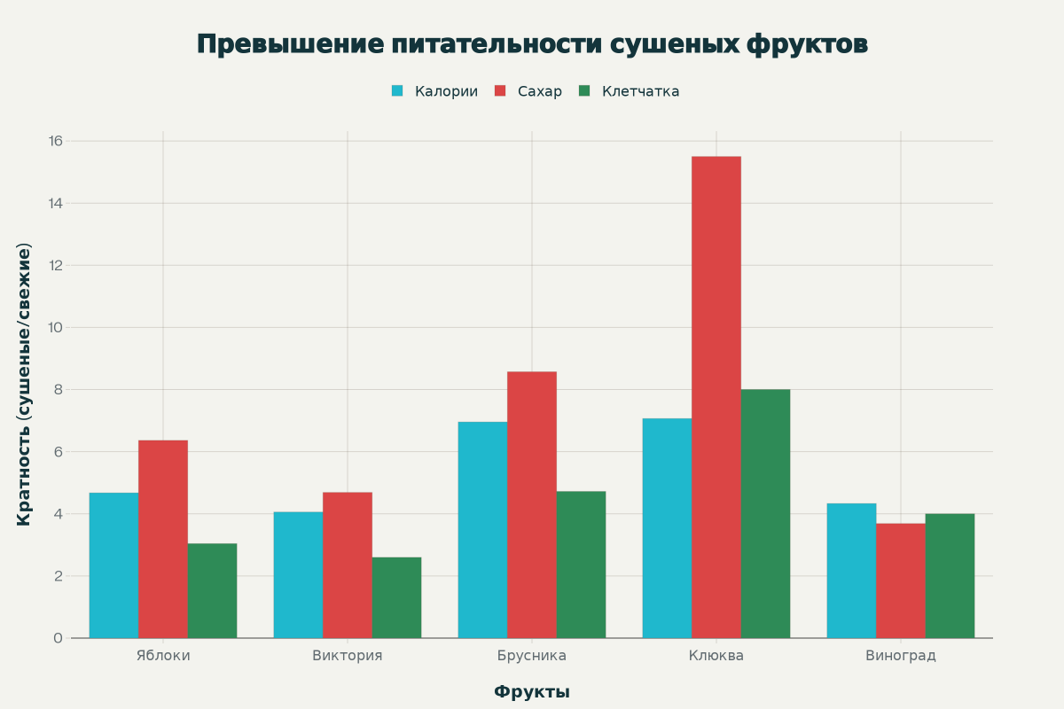 Диаграмма сравнения питательности сушеных и свежих фруктов