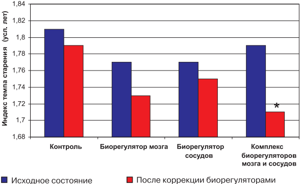 Пептиды Хавинсона влияние на темпы старения