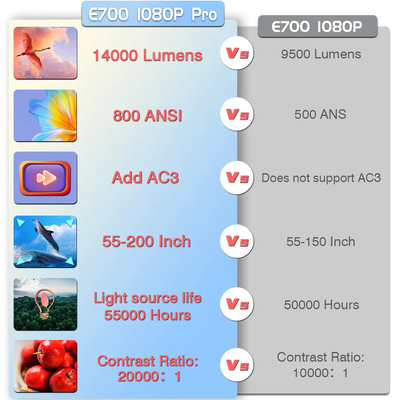 Видеопроектор Everycom E700 Pro 1080P 14000 люменов