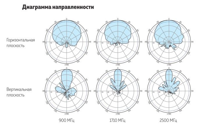 Широкополосная внешняя секторная антенна DP-700/2700-12/15 OD подходит для монтажа в составе систем 
