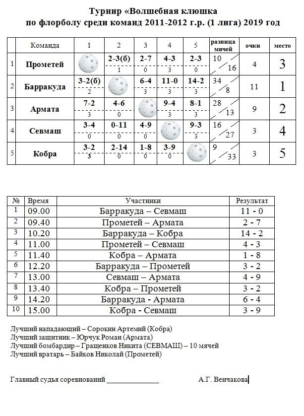 Результаты турнира