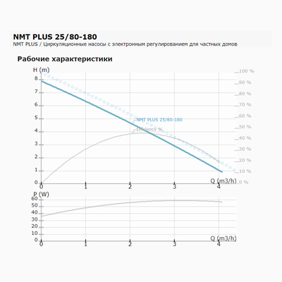 Циркуляционный насос IMP PUMPS NMT PLUS 25/80-180