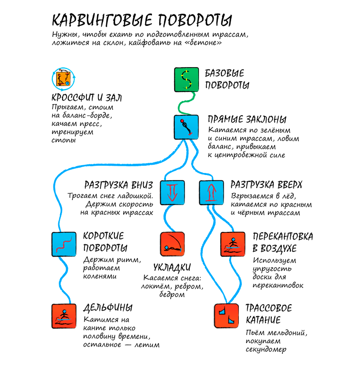 Какие повороты бывают, где их использовать. С чего начинать прыгать. Видео