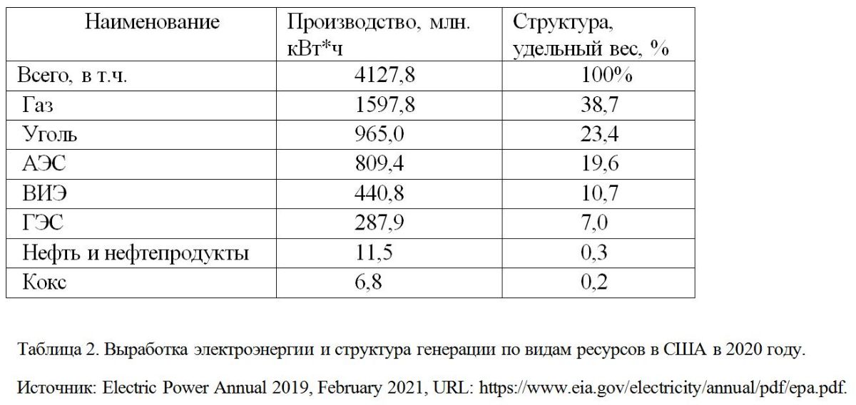 Выработка электроэнергии и структура генерации по видам ресурсов в США в 2020 году.