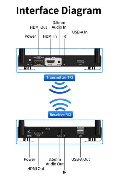 DE200KVM — Беспроводной удлинитель HDMI KVM, FullHD, до 200 м. Поддержка функции KVM.