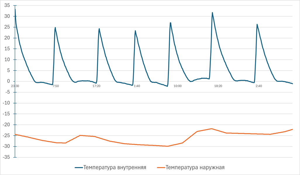 График цикла работы термобокса КИНОВО при минус 30 градусах