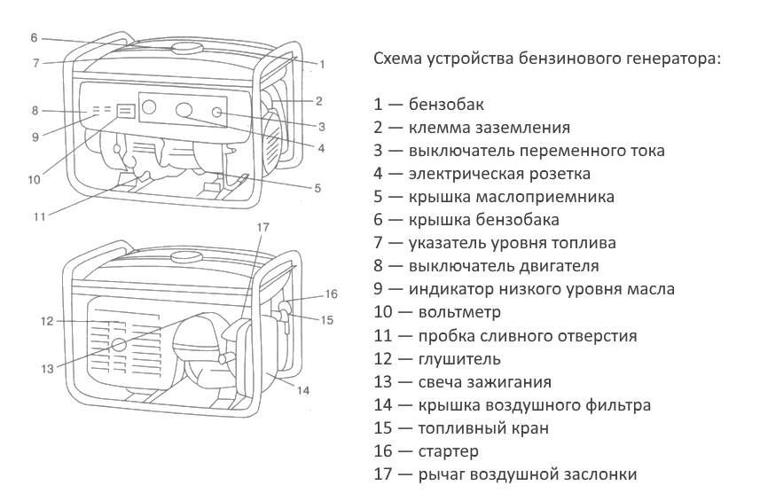 Генератор бензиновый elitech 2. Принцип работы бензогенератора. Купить генератор 9 киловатт. Принцип работы бензогенератора. Бензогенератор схема устройства бензинового двигателя 5квт.