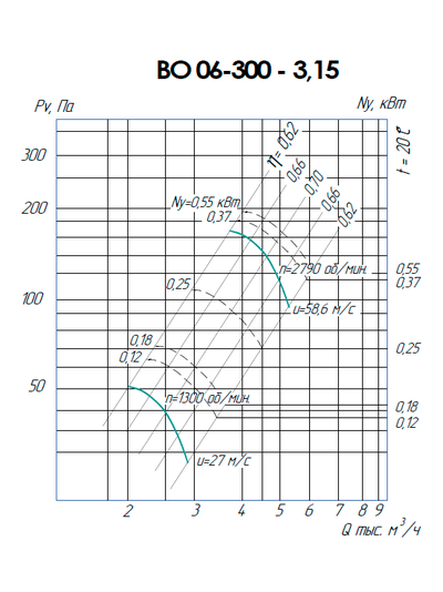 ВО 06-300-3,15 (0,25/1500)