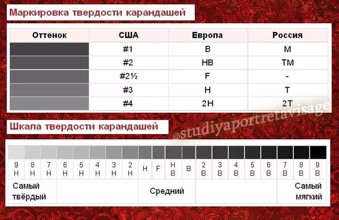 Карандаш простой мягкий обозначение маркировка Какой буквой обозначается твердость