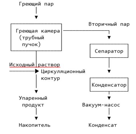 Принципиальная схема однокорпусной выпарной установки