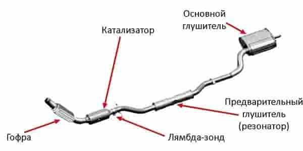 Устройство выхлопной системы Устройство выхлопной системы