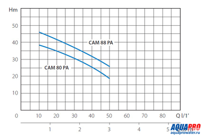 Насос поверхностный MARINA CAM 80/PA-HL