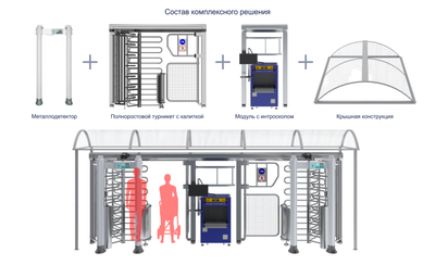 Турникет ПОЛНОРОСТОВОЙ БЛОКПОСТ СТ 4 серия СПЕКТР Z