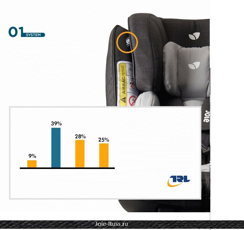 Эксклюзивный подголовник Tri-Protect &trade; обеспечивает безопасность со всех сторон