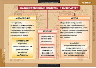 Таблицы демонстрационные "Литература 5-11 классы" (Теория литературы)