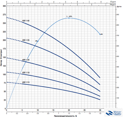 Насос скважинный Pedrollo 4SR 1m/18 PD