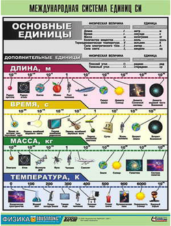 Таблица демонстрационная "Международная система единиц СИ" (винил 70х100)