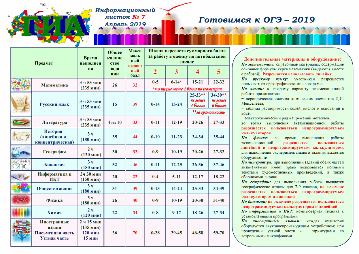 Информационный лист ОГЭ. Химия таблица баллов. Справочные материалы ОГЭ биология. Информационный листок по физике. Огэ по биологии калькулятор