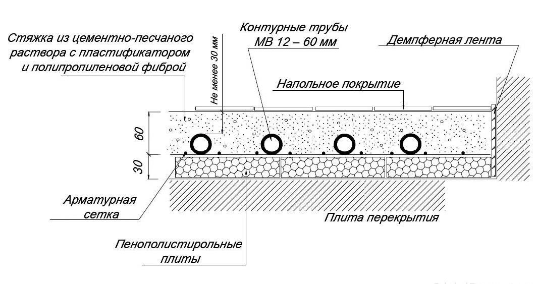 Толщина стяжки теплого пола