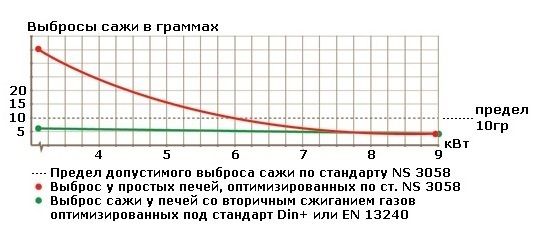 Выброс сажи у обычных дровяных печей и печей с дожиганием дыма.