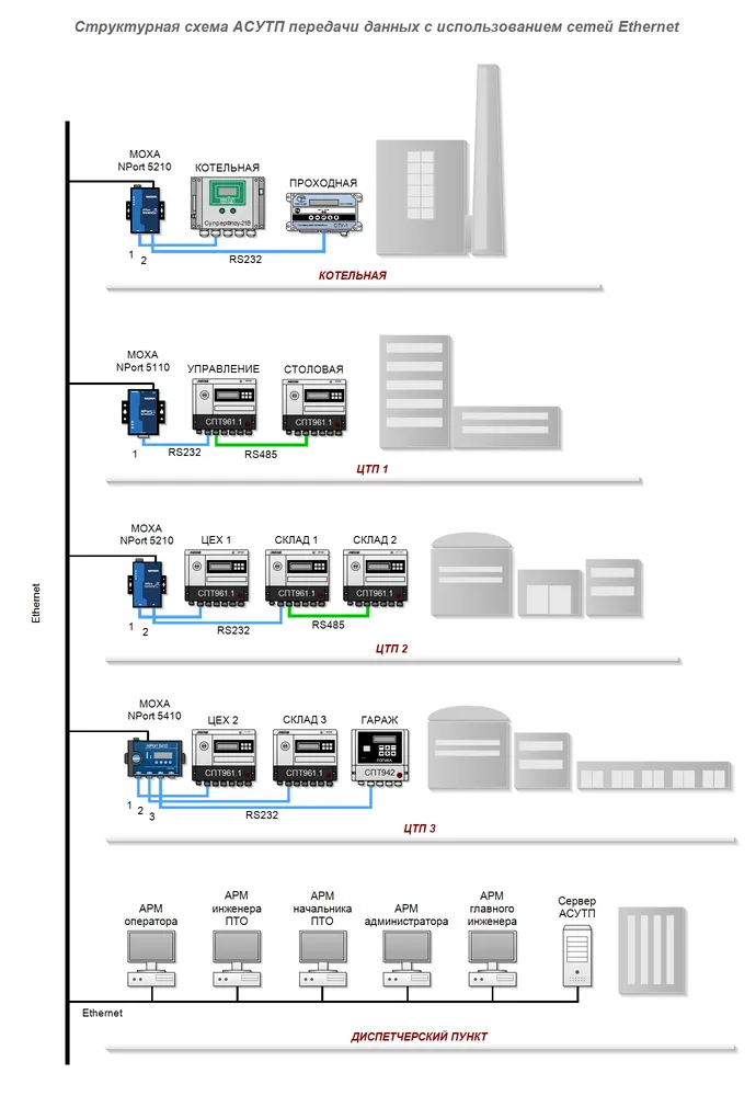 Структурная схема АСУ ТП передачи данных Ethernet