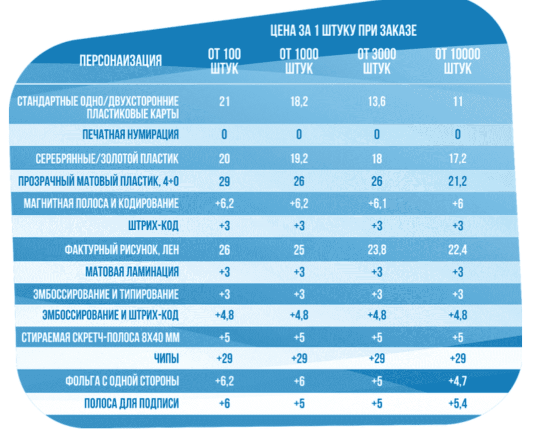 Стоимость пластиковых карт
