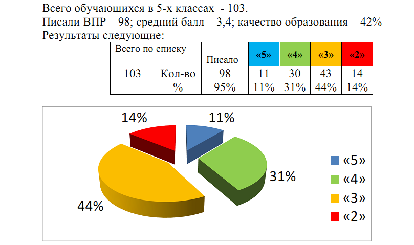 Результаты впр анализ. Баллы по впр. Критерии оценки впр по математике 5 класс. Оценки в баллах. Результаты впр анализ.